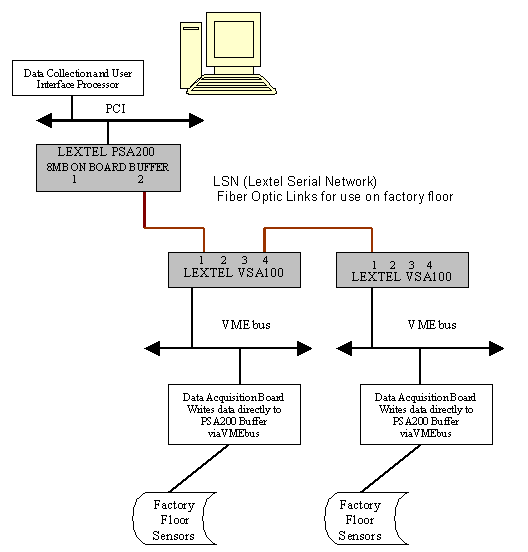 Embedded Systems Bus to Bus Adapters