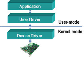 Device Driver Engineering Diagram