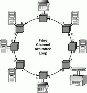Embedded Systems and ASIC design for Fibrechannel IC