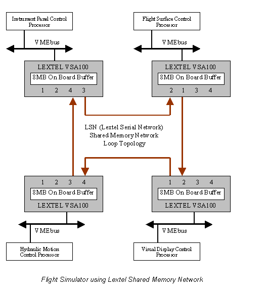 Embedded Systems Shared Memory Networking